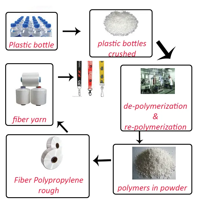 PET recycled lifecycle